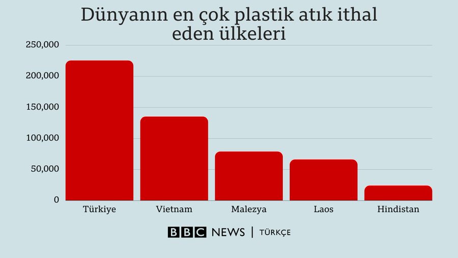 Türkiye nasıl dünyanın en çok plastik atık ithal eden ülkesi haline geldi?