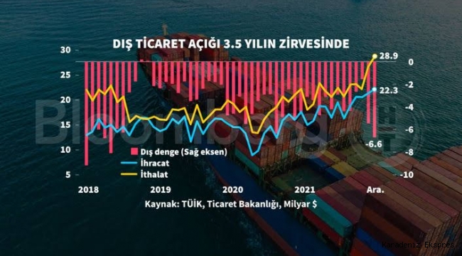 DIŞ TİCARET DE VAZİYET KÖTÜ GÖRÜNÜYOR 