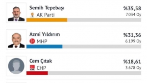 NİKSAR YENİ BELEDİYE BAŞKANINI SEÇTİ 