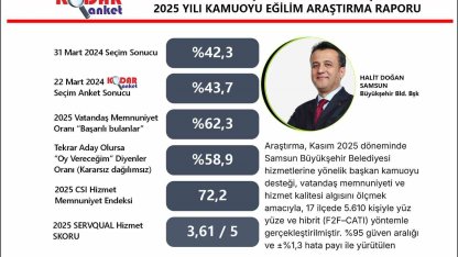 Başkan Doğan’ın memnuniyet oranı yüzde 62,3 olarak ölçüldü