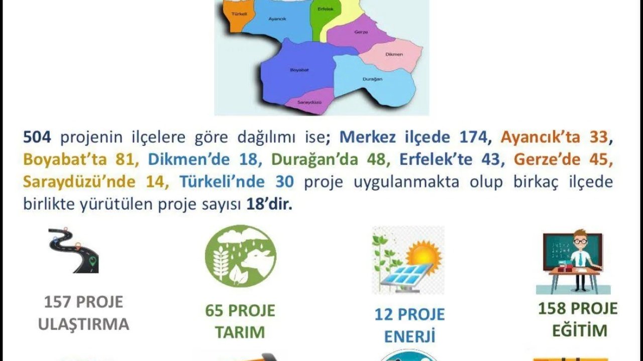 Sinop’ta 2025 yatırımlarında 40 milyar TL’yi aşan proje hacmi