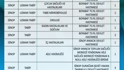 Sinop’un sağlık kadrosu güçleniyor
