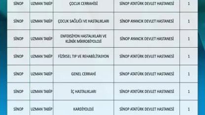 Sinop’a 10’u uzman 11 hekim atandı